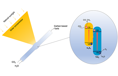 Construction of Z-Scheme In2S3-TiO2 for CO2 Reduction under Concentrated Natural Sunlight 2021-0046